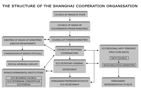 SHANGHAI COOPERATION ORGANISATION