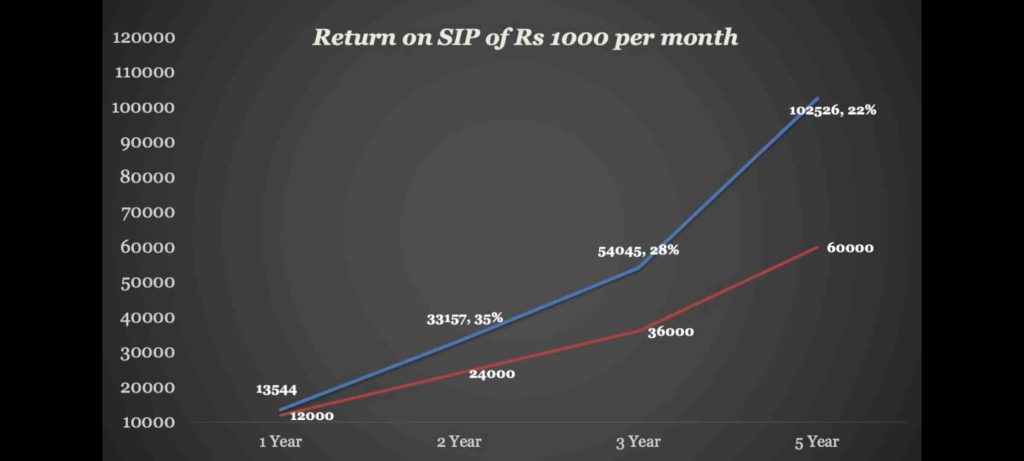 5 best mutual fund in India for long term